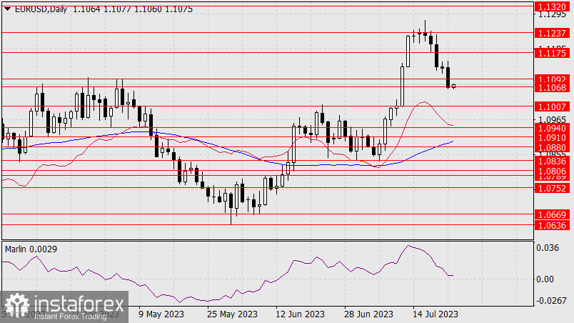 Прогноз по EUR/USD на 25 июля 2023 года