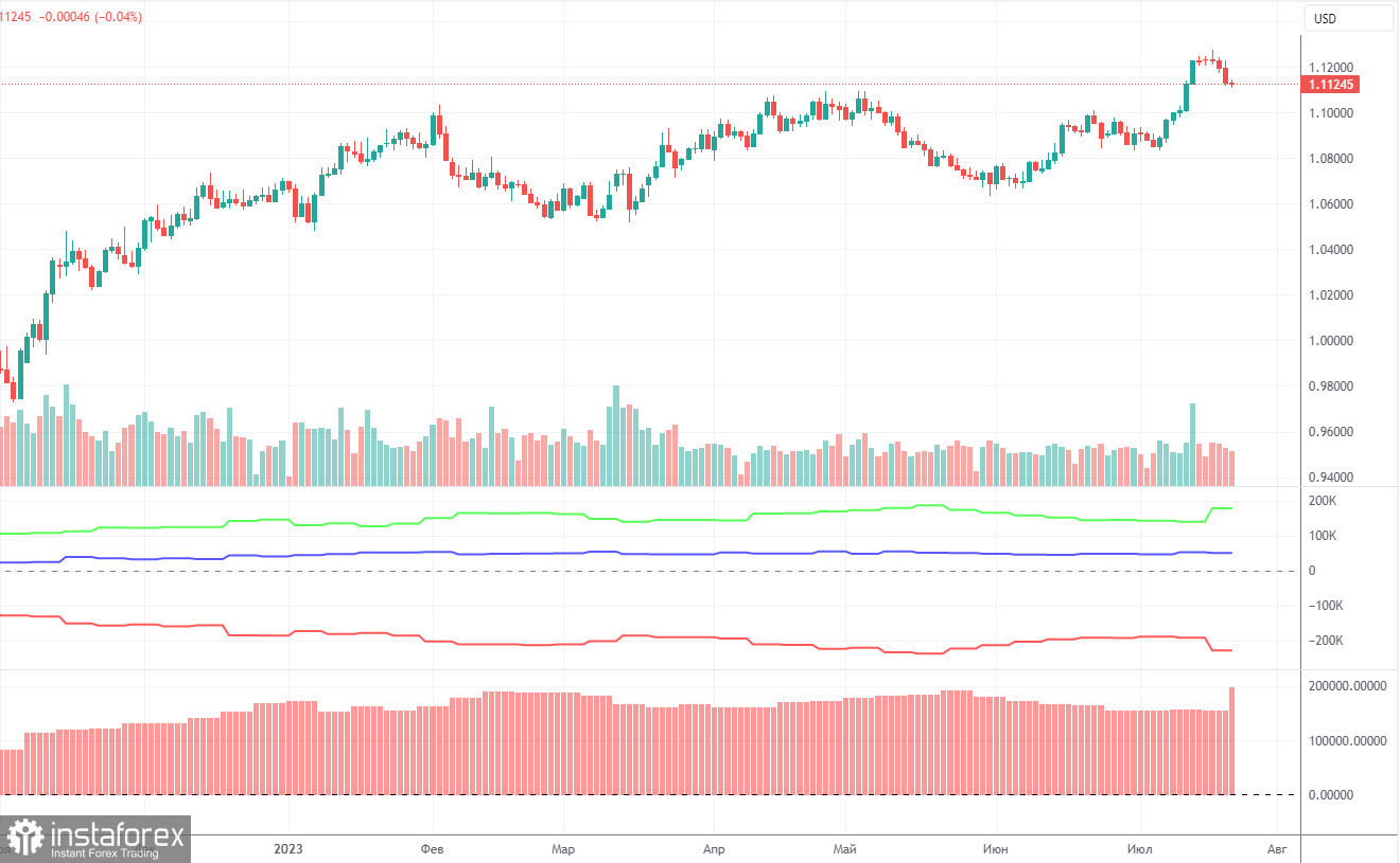 Прогноз и торговые сигналы по EUR/USD на 25 июля. Отчет COT. Детальный разбор движения пары и торговых сделок. Перспективы европейской экономики ухудшаются