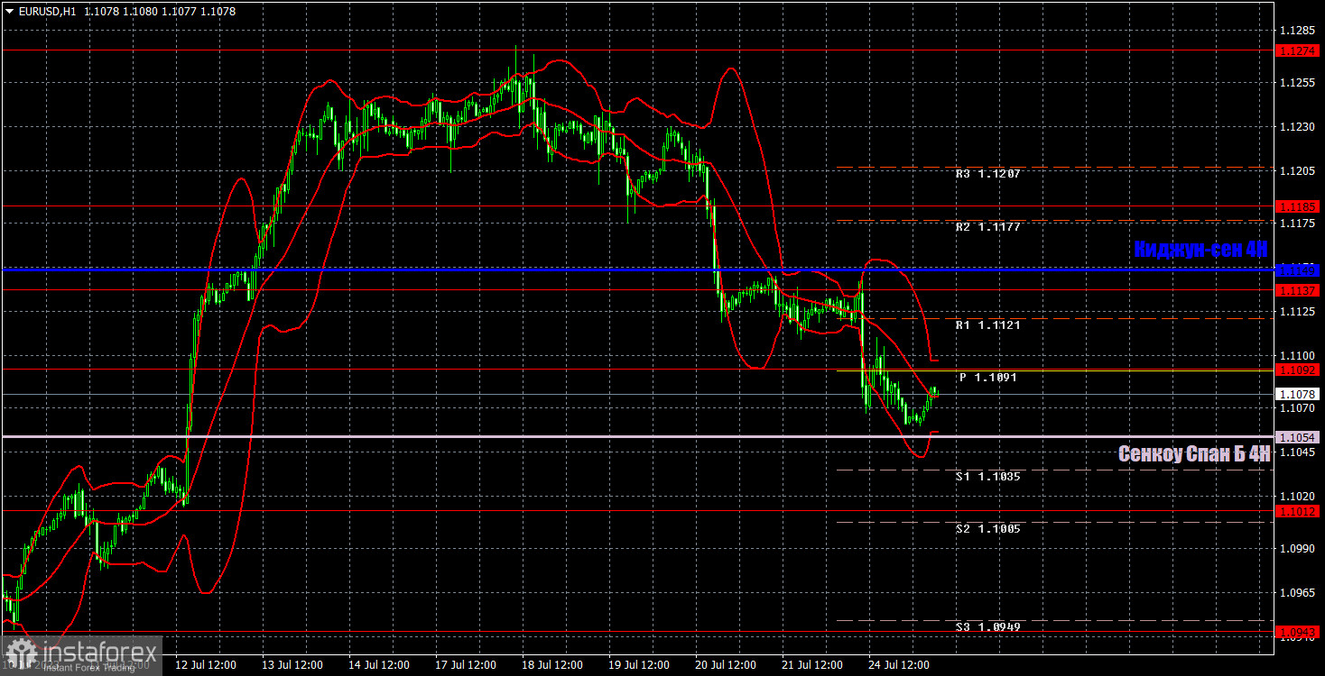 Прогноз и торговые сигналы по EUR/USD на 25 июля. Отчет COT. Детальный разбор движения пары и торговых сделок. Перспективы европейской экономики ухудшаются