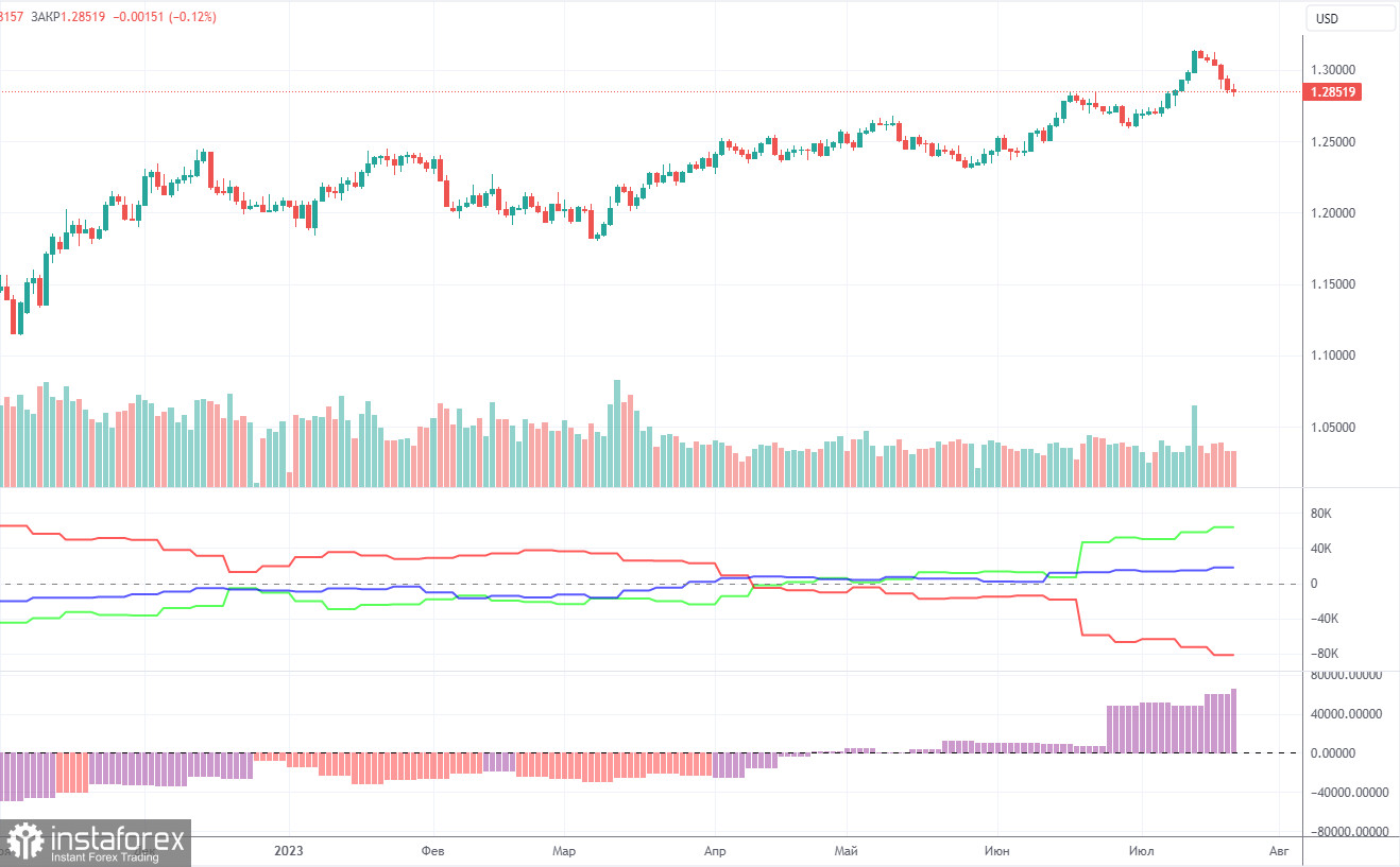 Прогноз и торговые сигналы по GBP/USD на 25 июля. Отчет COT. Детальный разбор движения пары и торговых сделок. Момент истины для фунта