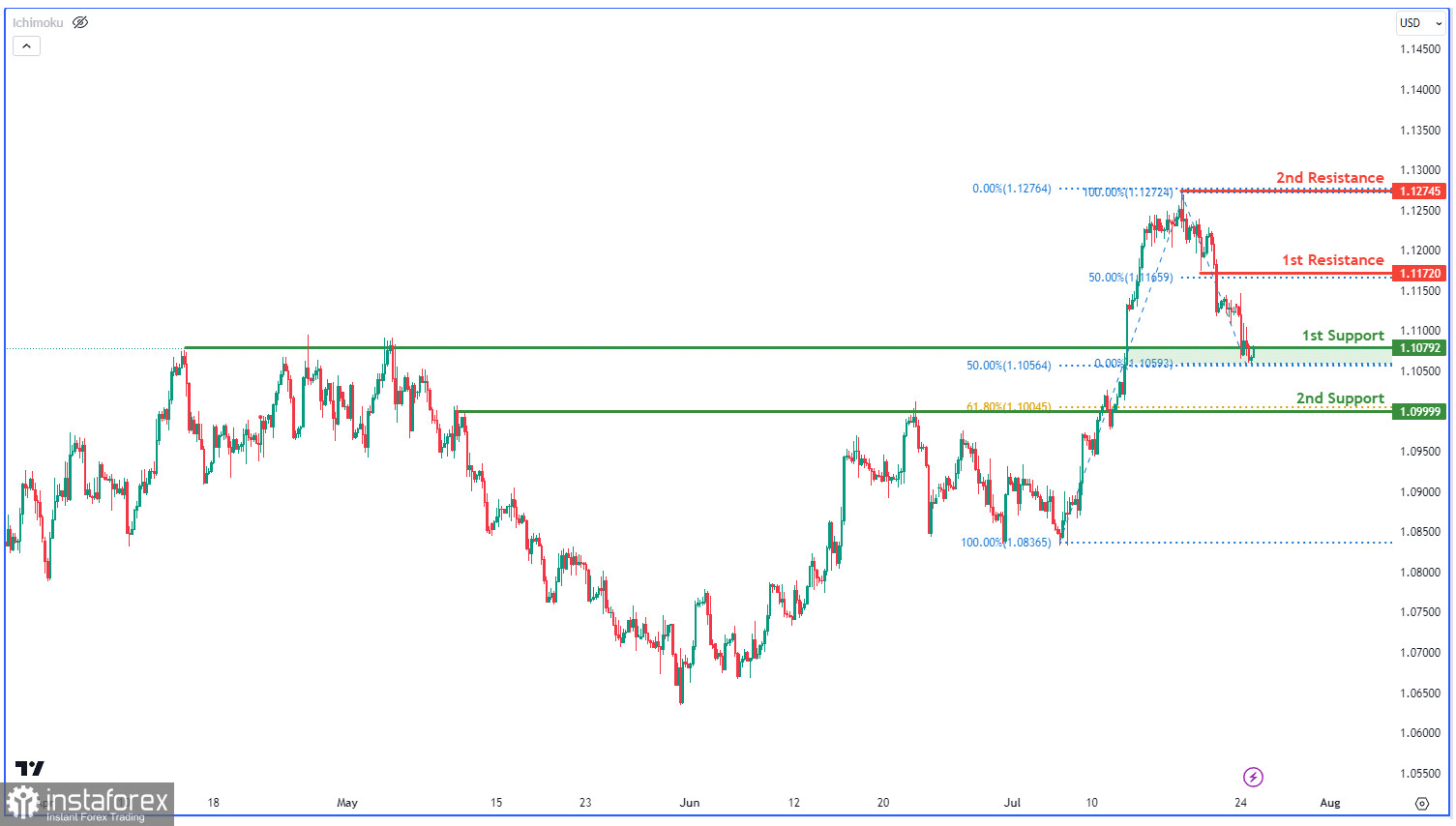 EUR/USD: возможен бычий отскок. Прогноз на 25 июля 2023