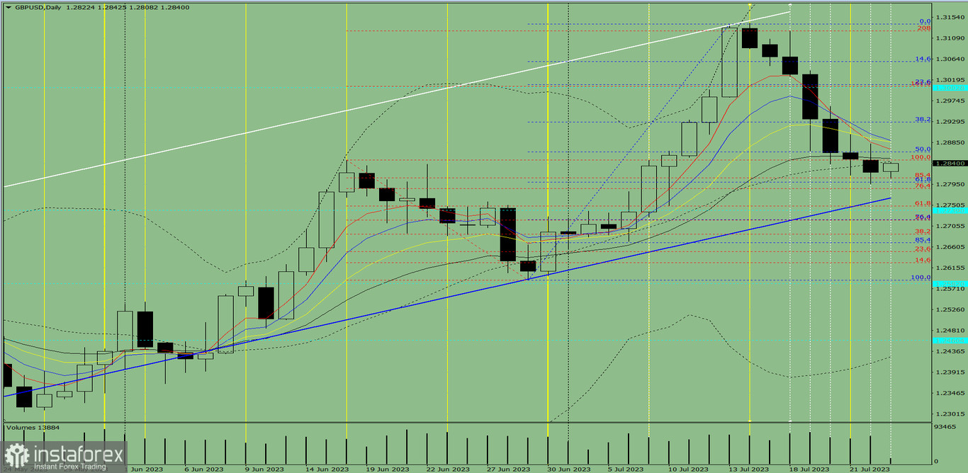 Индикаторный анализ. Дневной обзор на 25 июля 2023 года по валютной паре GBP/USD