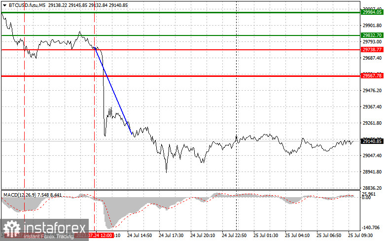  Bitcoin 25 luglio: semplici consigli di trading per trader principianti. Analisi delle operazioni sul mercato delle criptovalute di ieri