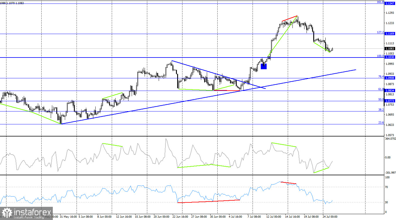  GBP/USD. 25 июля. Трейдеры оценили американские PMI, но ждут индексов ISM. 