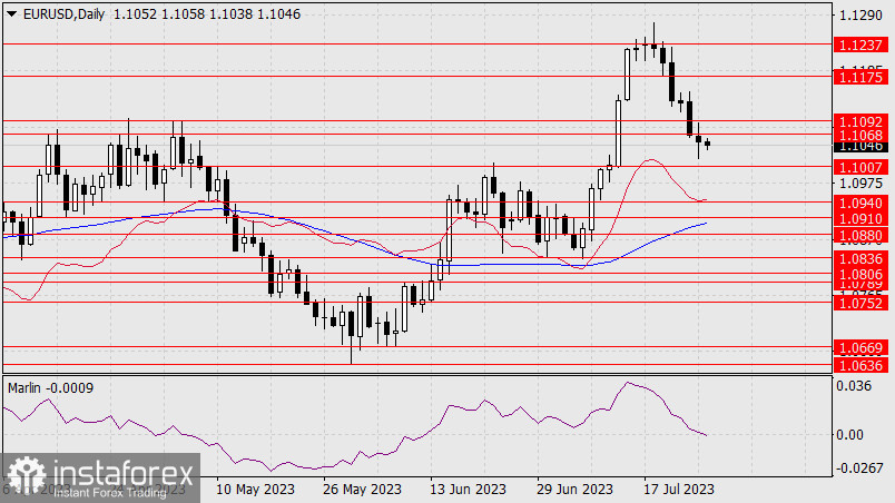 Прогноз по EUR/USD на 26 июля 2023 года