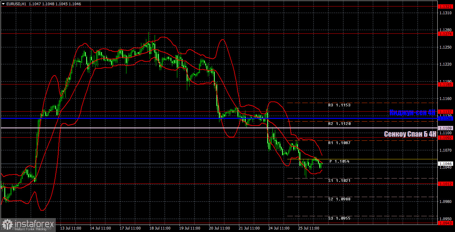 Прогноз и торговые сигналы по EUR/USD на 26 июля. Отчет COT. Детальный разбор движения пары и торговых сделок. Евровалюта продолжает сползать вниз