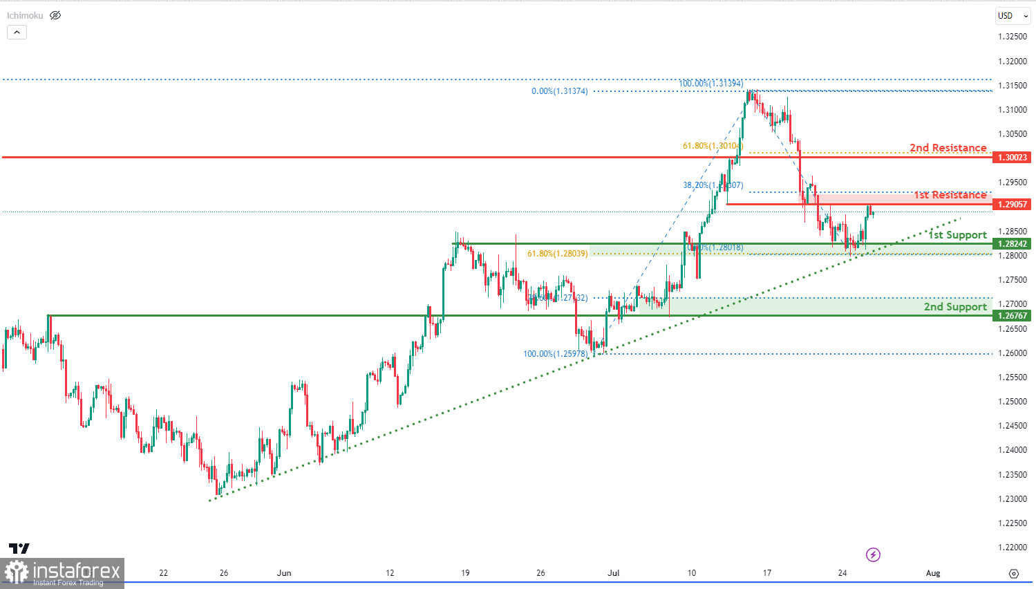 GBP/USD: возможен краткосрочный откат. Прогноз на 26 июля 2023 