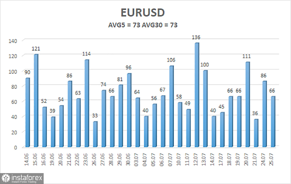 Обзор пары EUR/USD. 26 июля. ЕЦБ: от повышения ставки до повышения темпов распродажи облигаций