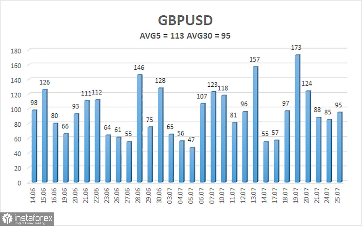 Обзор пары GBP/USD. 26 июля. Заседание ФРС завершится сегодня. Какие варианты возможны?