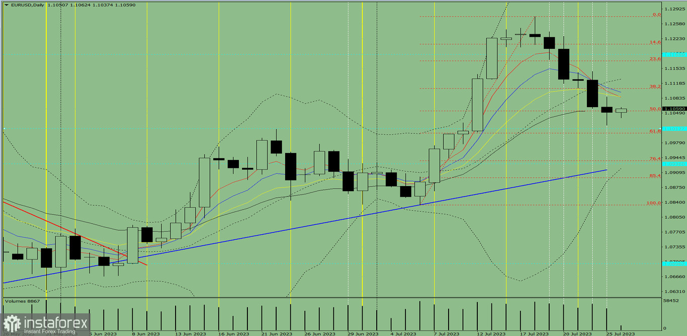 Индикаторный анализ. Дневной обзор на 26 июля 2023 года по валютной паре EUR/USD