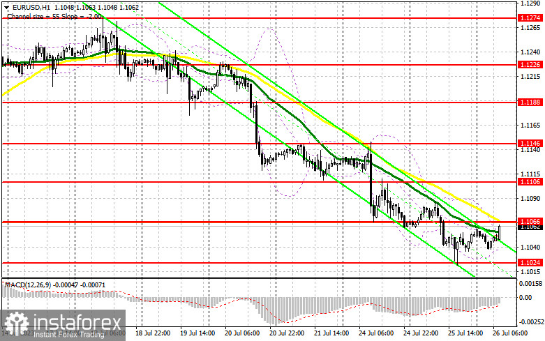 EUR/USD: план на европейскую сессию 26 июля. Commitment of Traders COT-отчеты (разбор вчерашних сделок). Продавцы евро отработали на сто процентов