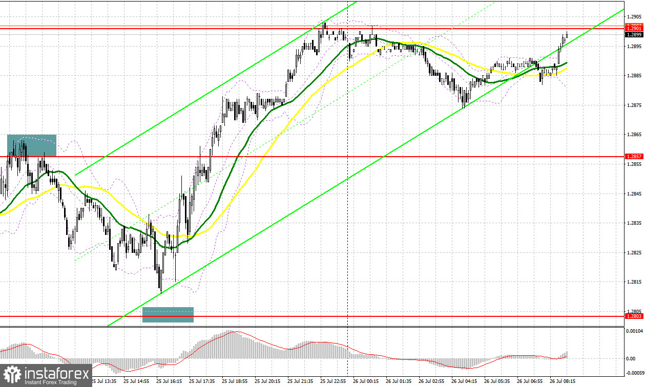 GBP/USD: план на европейскую сессию 26 июля. Commitment of Traders COT-отчеты (разбор вчерашних сделок). Фунт возвращает себе силу