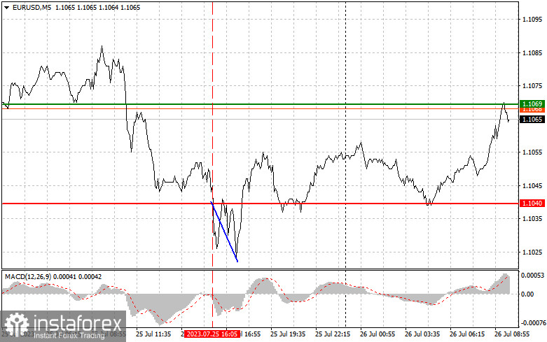 EURUSD: простые советы по торговле для начинающих трейдеров на 26 июля. Разбор вчерашних сделок на Форекс