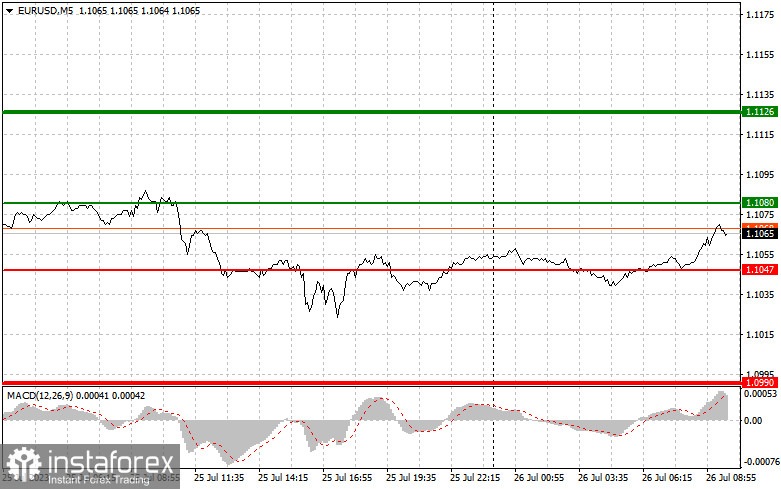 EURUSD: простые советы по торговле для начинающих трейдеров на 26 июля. Разбор вчерашних сделок на Форекс