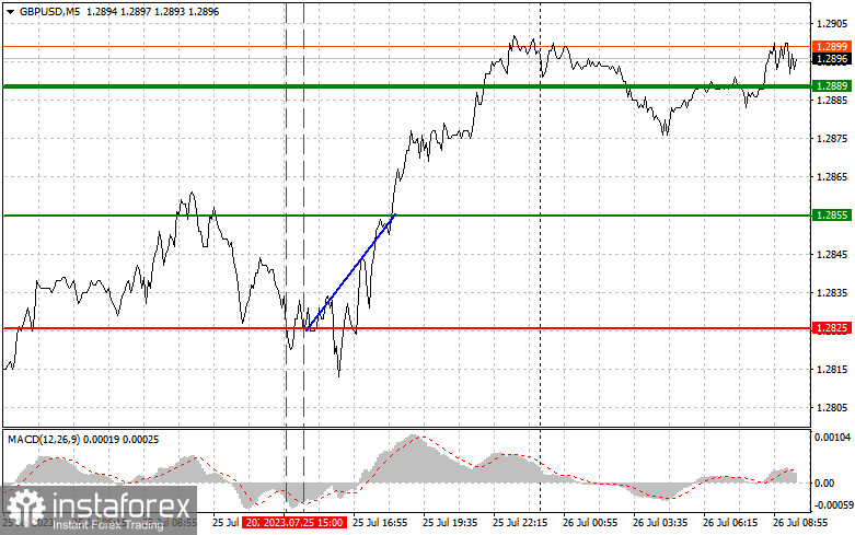 GBPUSD: простые советы по торговле для начинающих трейдеров на 26 июля. Разбор вчерашних сделок на Форекс