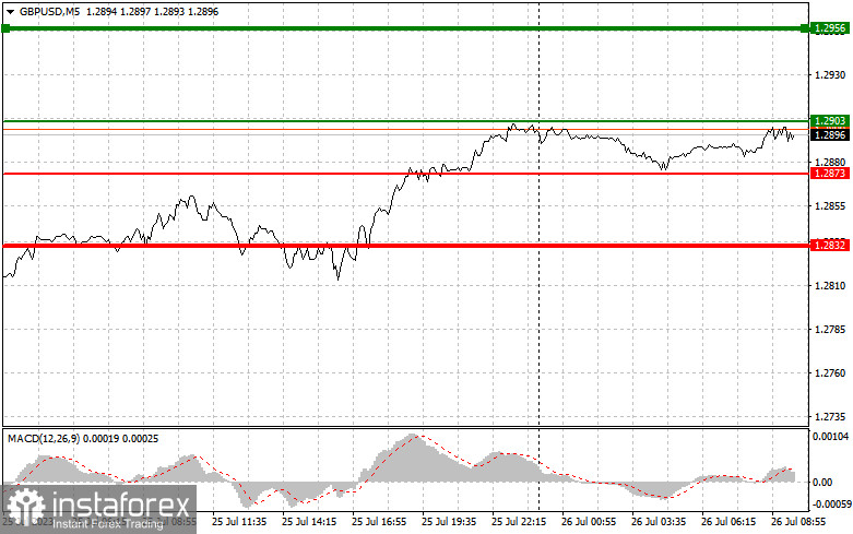 GBPUSD: простые советы по торговле для начинающих трейдеров на 26 июля. Разбор вчерашних сделок на Форекс