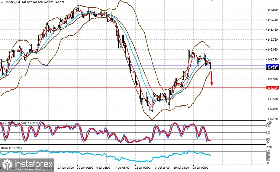 Błędna ocena sytuacji gospodarczej przez Fed może doprowadzić do nowej fali kryzysu (spodziewamy się wzrostu GBP/USD i spadku USD/JPY)