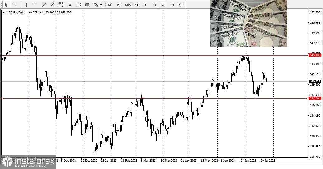 USD/JPY. Japonia nu este de acord cu FMI.