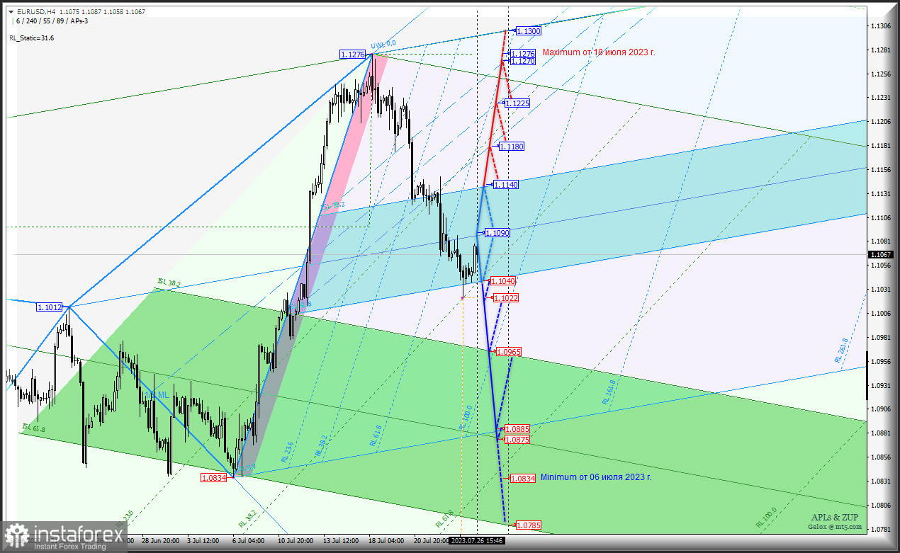 Euro и EUR/GBP vs EUR/Chf - h4 - замерли в ожидании ставки ФРС? Комплексный анализ APLs &amp; ZUP с 27 июля 2023 