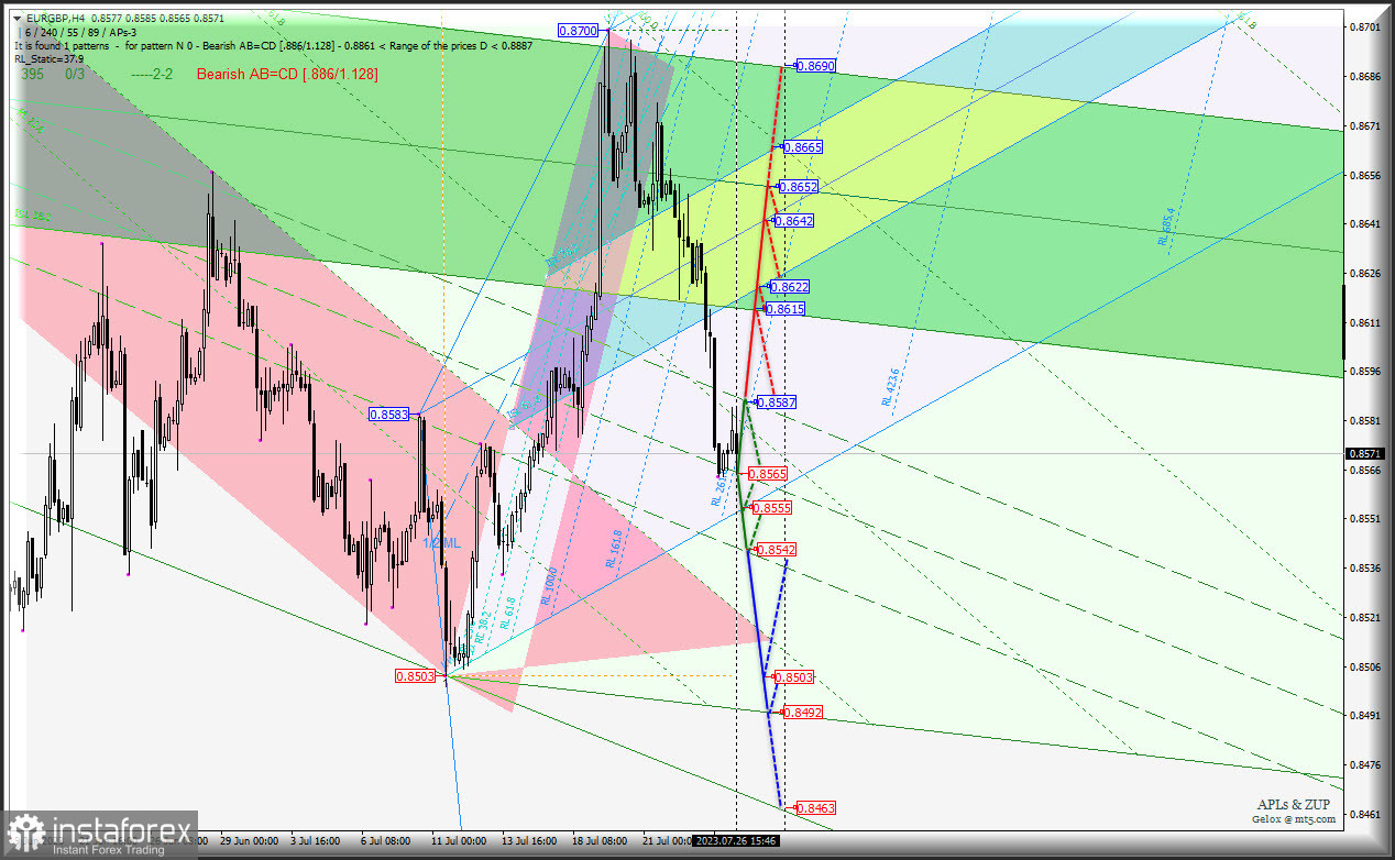 Euro и EUR/GBP vs EUR/Chf - h4 - замерли в ожидании ставки ФРС? Комплексный анализ APLs &amp; ZUP с 27 июля 2023 