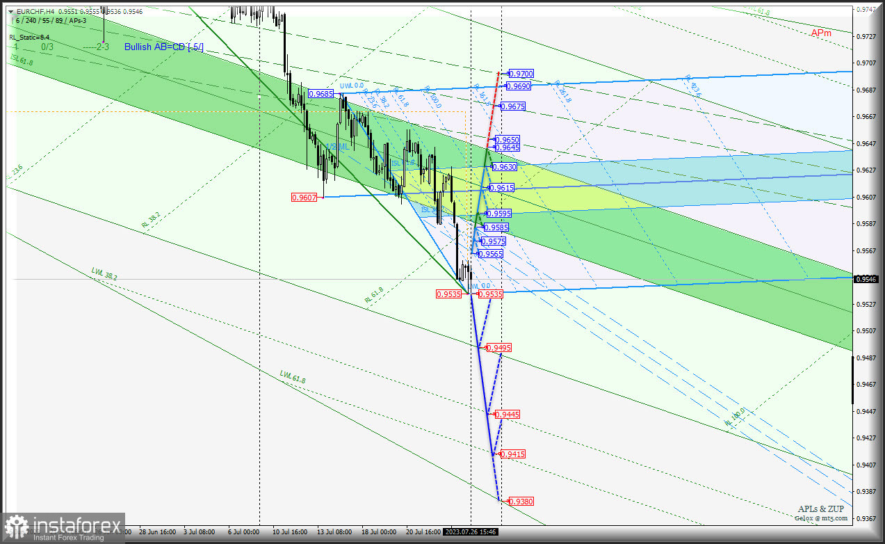 Euro и EUR/GBP vs EUR/Chf - h4 - замерли в ожидании ставки ФРС? Комплексный анализ APLs &amp; ZUP с 27 июля 2023 
