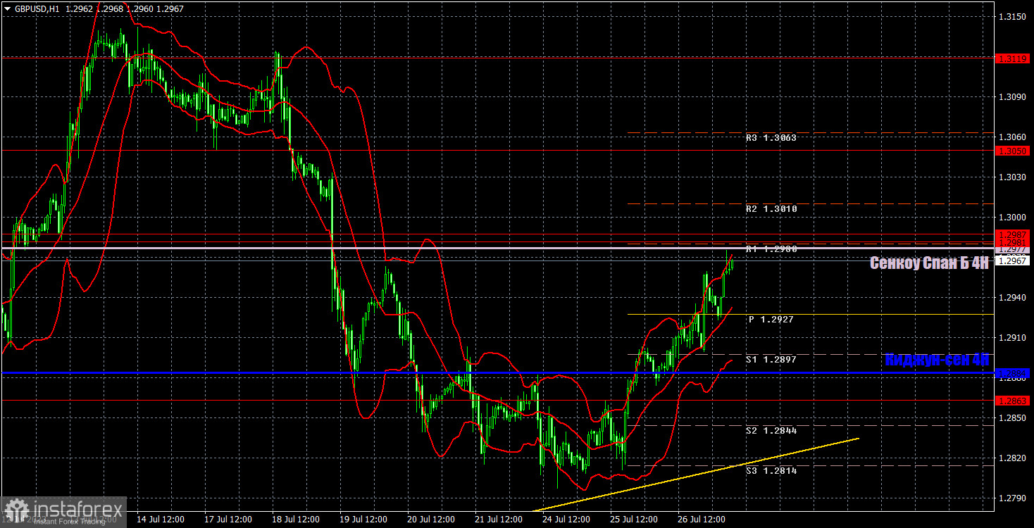 Прогноз и торговые сигналы по GBP/USD на 27 июля. Отчет COT. Детальный разбор движения пары и торговых сделок. Британский фунт готовится к новому прыжку вверх?