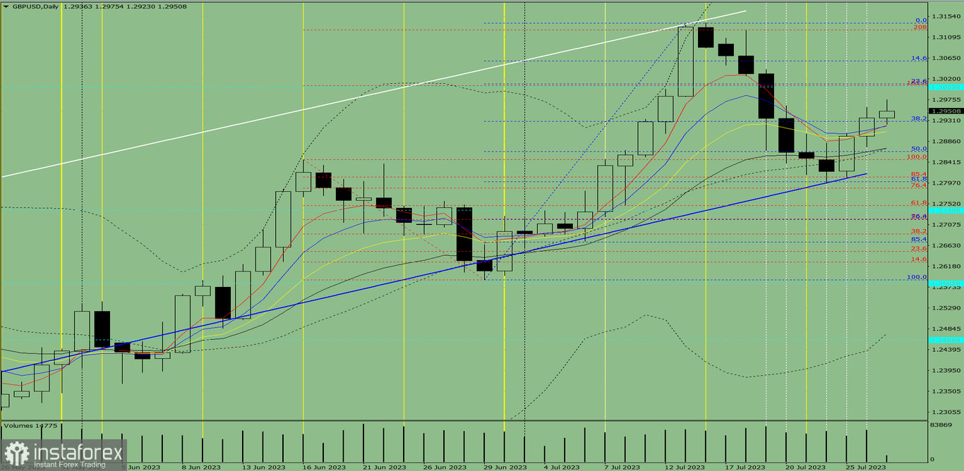 Индикаторный анализ. Дневной обзор на 27 июля 2023 года по валютной паре GBP/USD