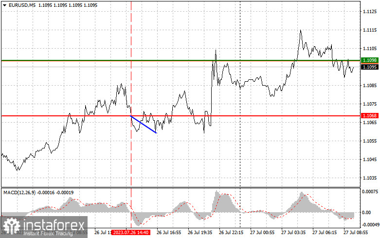 EURUSD: простые советы по торговле для начинающих трейдеров на 27 июля. Разбор вчерашних сделок на Форекс