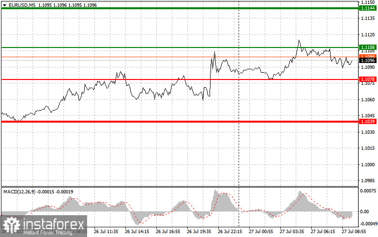 EURUSD: простые советы по торговле для начинающих трейдеров на 27 июля. Разбор вчерашних сделок на Форекс