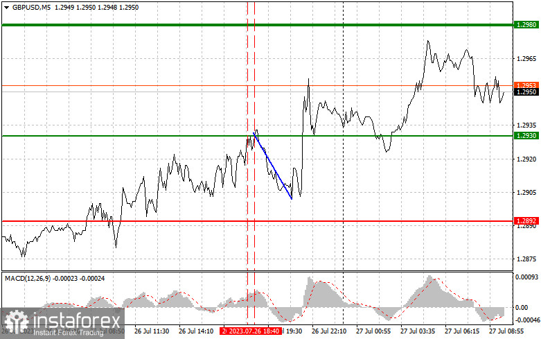 GBPUSD: простые советы по торговле для начинающих трейдеров на 27 июля. Разбор вчерашних сделок на Форекс