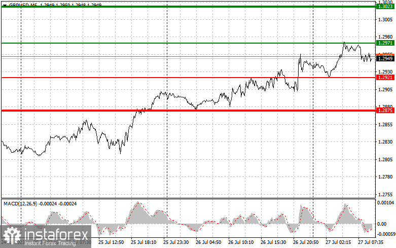 GBPUSD: простые советы по торговле для начинающих трейдеров на 27 июля. Разбор вчерашних сделок на Форекс