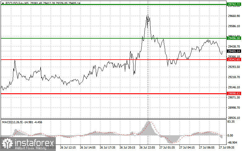  Bitcoin 27 luglio: semplici consigli di trading per trader principianti. Analisi delle operazioni sul mercato delle criptovalute di ieri