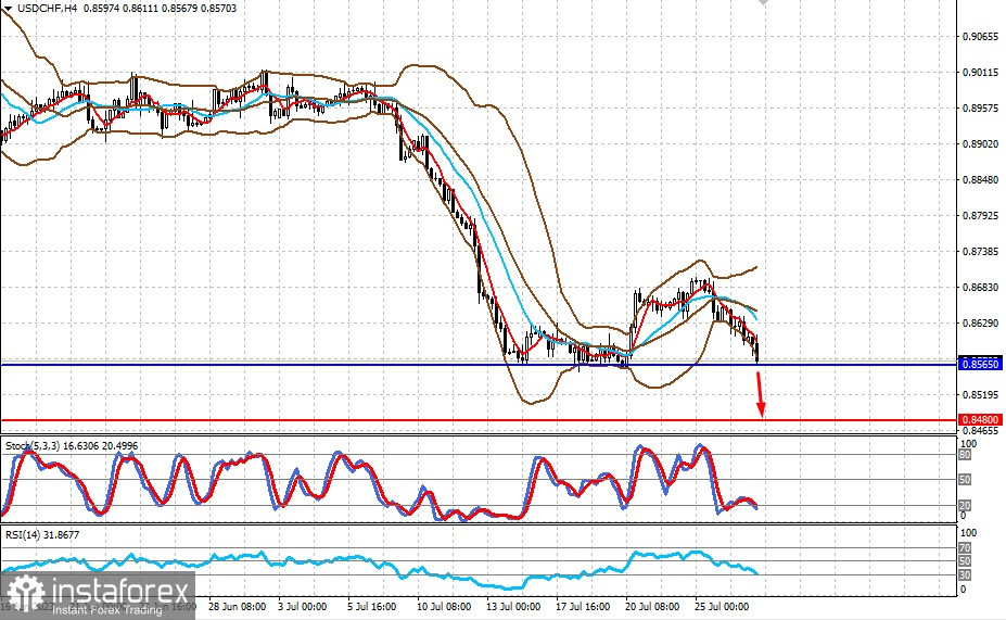 Куй железо, не отходя от кассы (ожидаем снижения пар USD/CHF и USD/CAD) 