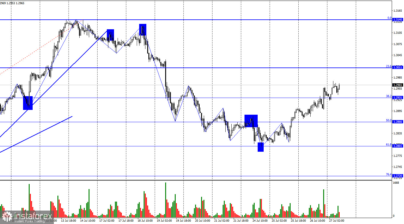  GBP/USD. 27 июля. Джером Пауэлл: ставка ФРС может быть повышена вновь