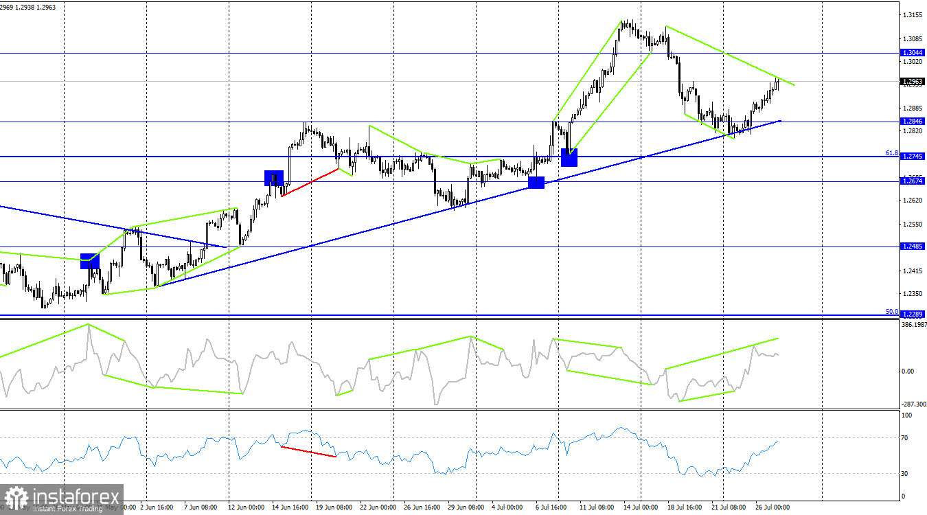  GBP/USD. 27 июля. Джером Пауэлл: ставка ФРС может быть повышена вновь