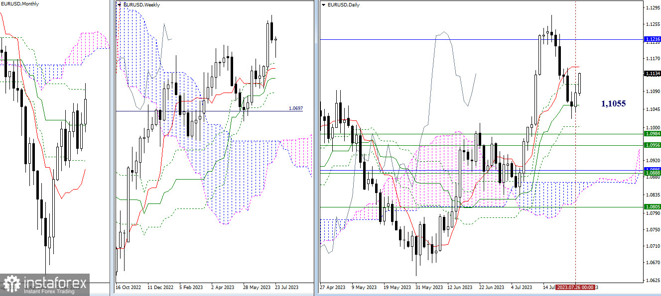 EUR/USD и GBP/USD 27 июля – технический анализ ситуации