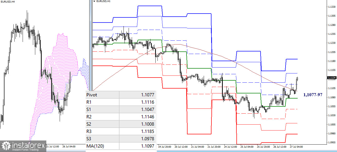 EUR/USD и GBP/USD 27 июля – технический анализ ситуации