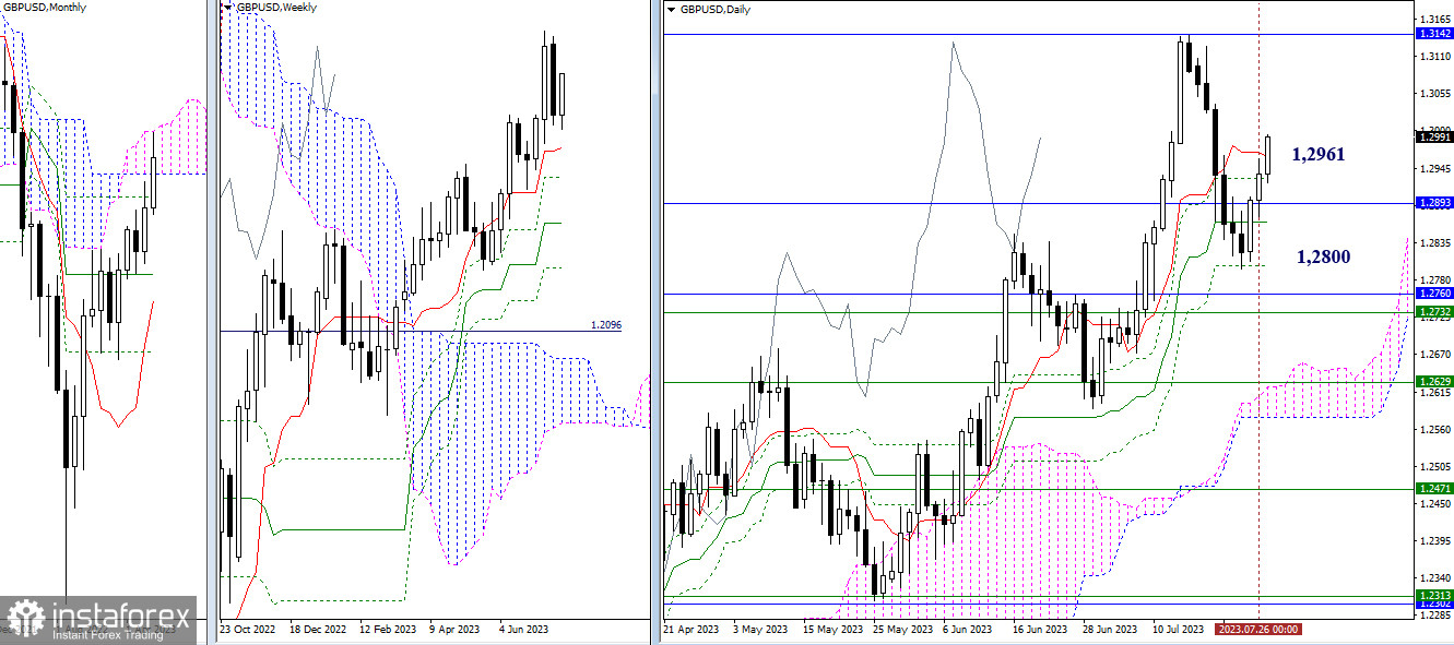 EUR/USD и GBP/USD 27 июля – технический анализ ситуации