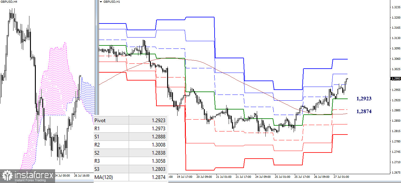 EUR/USD и GBP/USD 27 июля – технический анализ ситуации