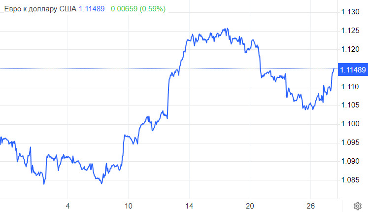 EUR/USD. Лагард может поддержать евро, но зачем экономике еврозоны крепкий курс?