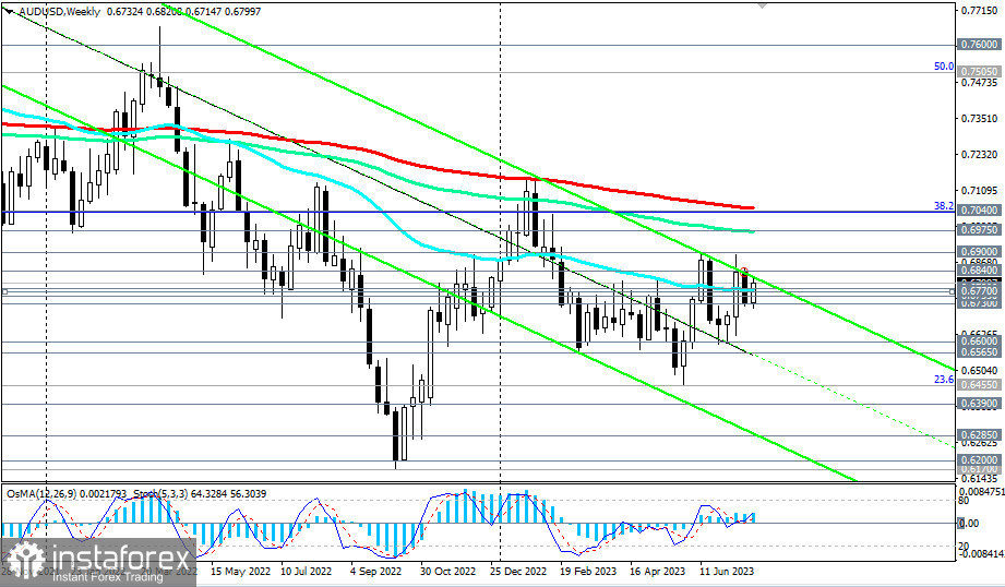 AUD/USD: сценарии динамики на 27.07.2023