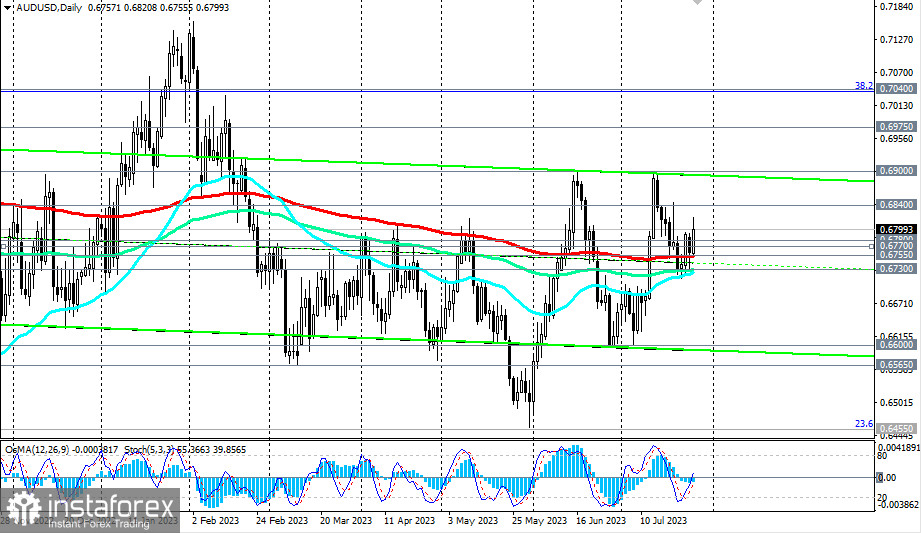 AUD/USD: сценарии динамики на 27.07.2023