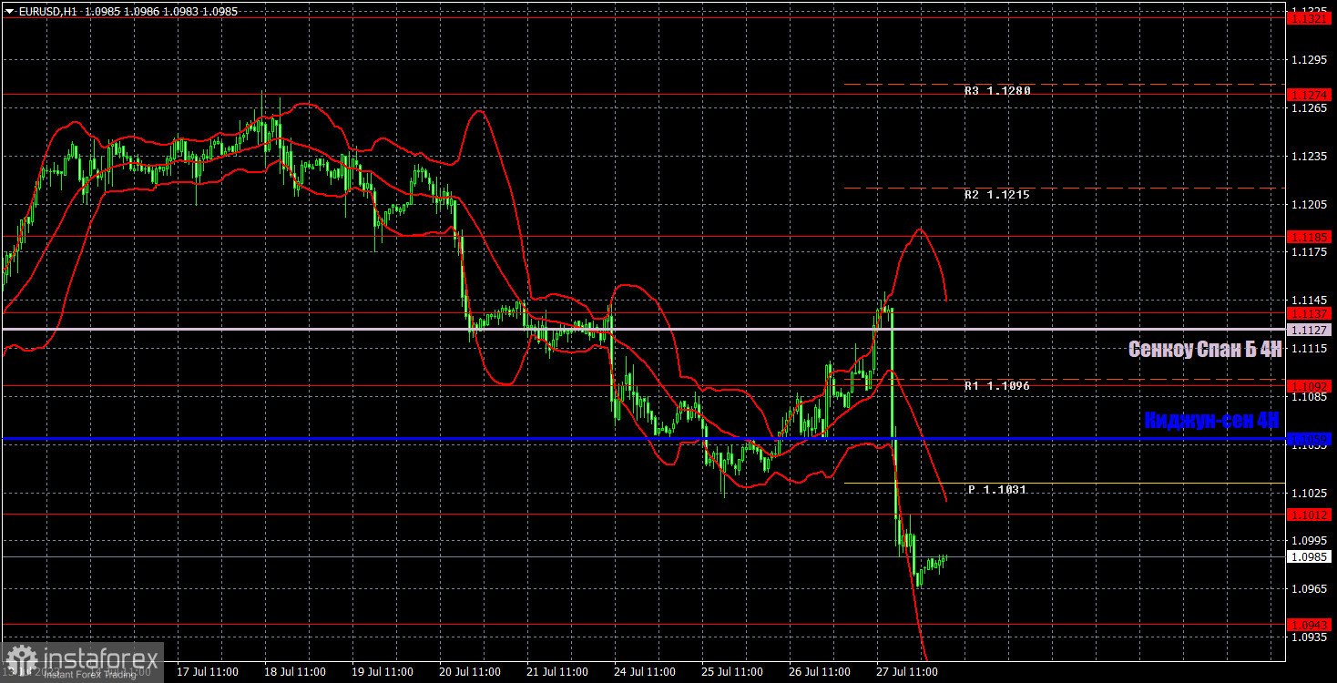 Прогноз и торговые сигналы по EUR/USD на 28 июля. Отчет COT. Детальный разбор движения пары и торговых сделок. Евровалюта вернулась в предназначенное для нее русло