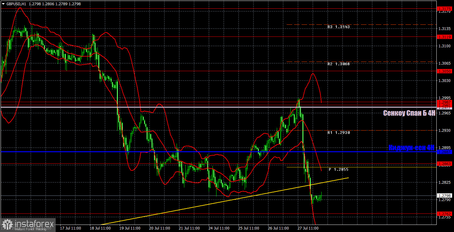 Прогноз и торговые сигналы по GBP/USD на 28 июля. Отчет COT. Детальный разбор движения пары и торговых сделок. Фунт тоже обвалился после заседания ЕЦБ и отчета ВВП