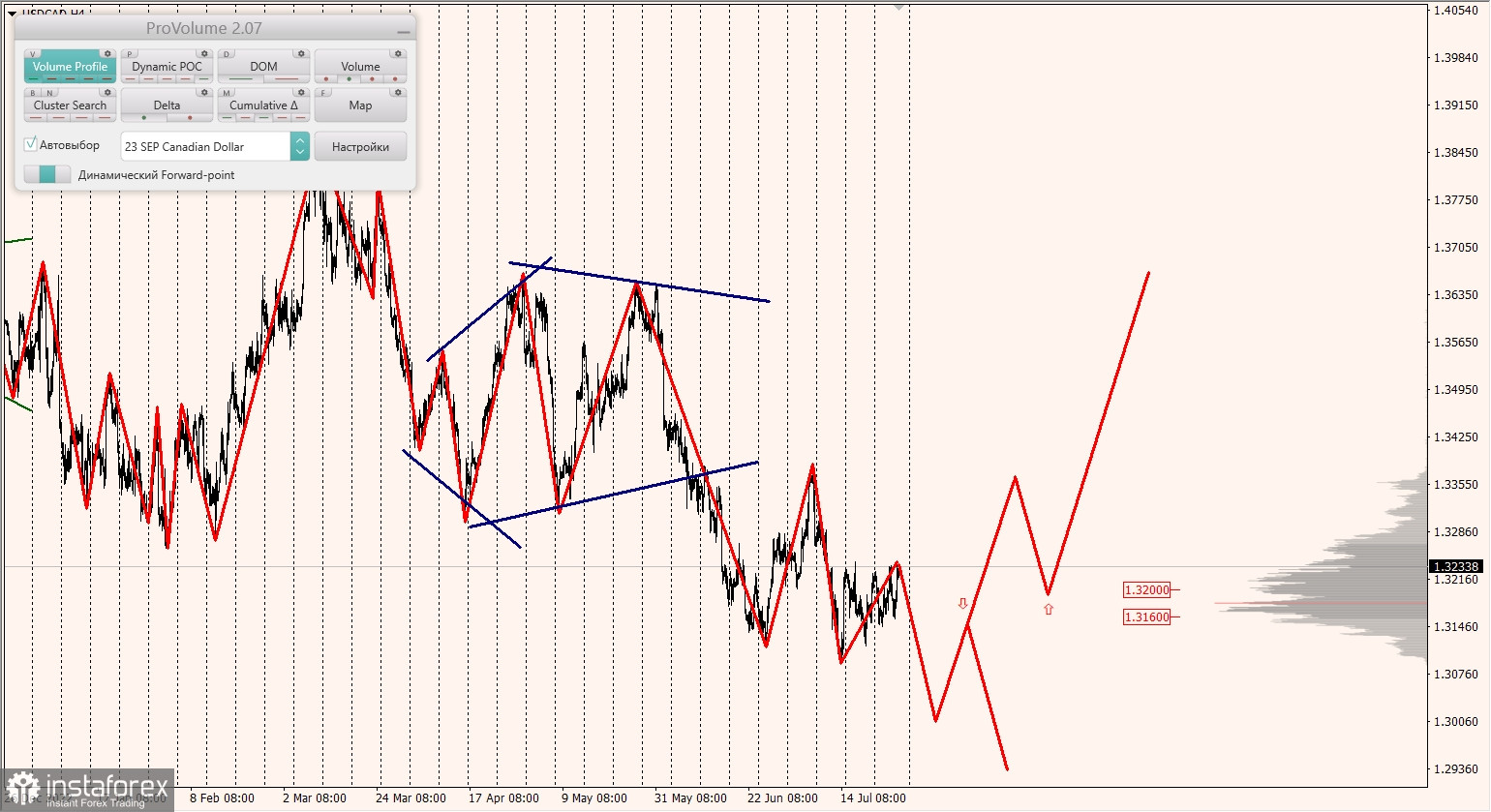 澳元/美元（AUD/USD）、纽元/美元（NZD/USD）、美元/加元（USD/CAD）的边际区域（2023年7月28日）