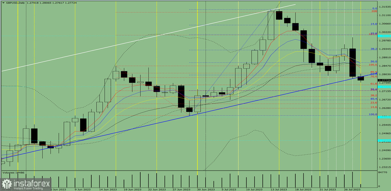 Индикаторный анализ. Дневной обзор на 28 июля 2023 года по валютной паре GBP/USD