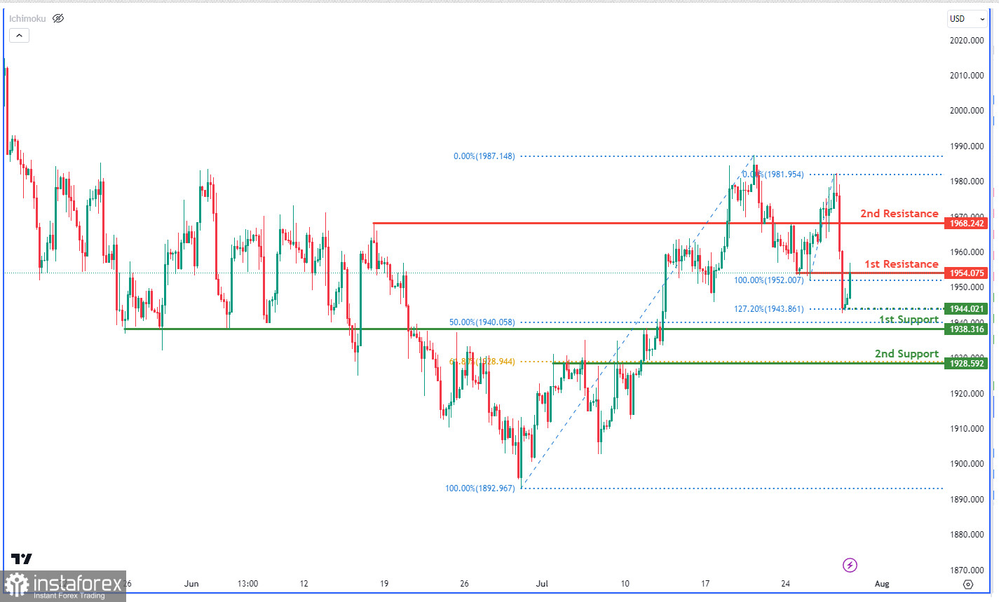 XAU/USD: ожидается снижение до уровня поддержки. Прогноз на 28 июля 2023