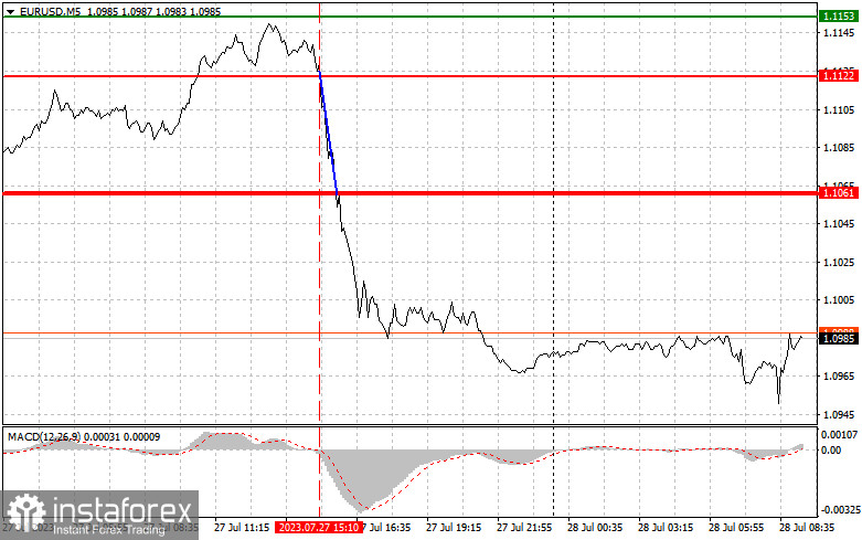 EURUSD: простые советы по торговле для начинающих трейдеров на 28 июля. Разбор вчерашних сделок на Форекс