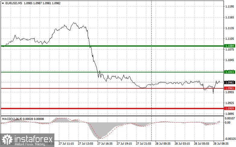 EURUSD: простые советы по торговле для начинающих трейдеров на 28 июля. Разбор вчерашних сделок на Форекс