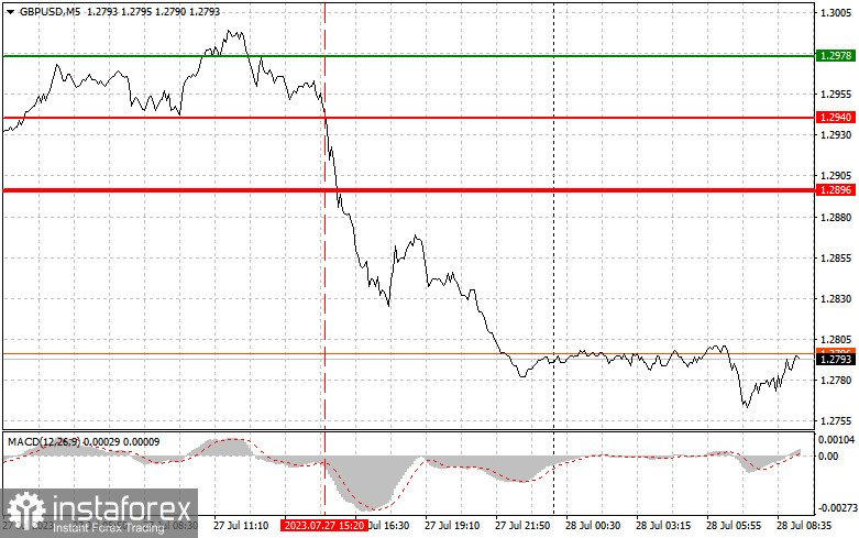 GBPUSD: простые советы по торговле для начинающих трейдеров на 28 июля. Разбор вчерашних сделок на Форекс